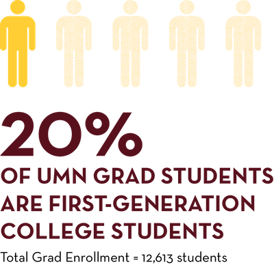 20% of UMN grad students are first-generation college students